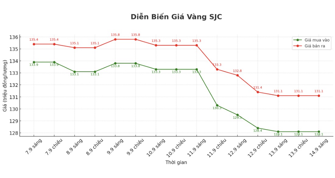 Dien bien gia vang mieng SJC nhung phien gan day. Bieu do: Phan Anh