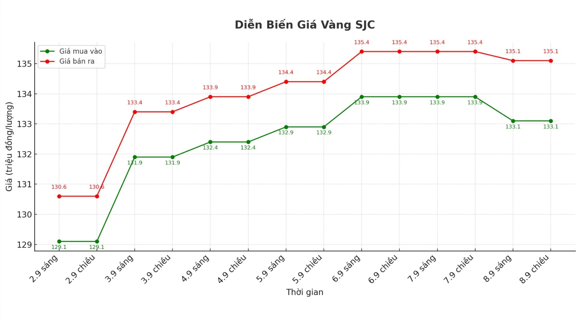 Dien bien gia vang SJC nhung phien giao dich gan day. Bieu do: Khuong Duy