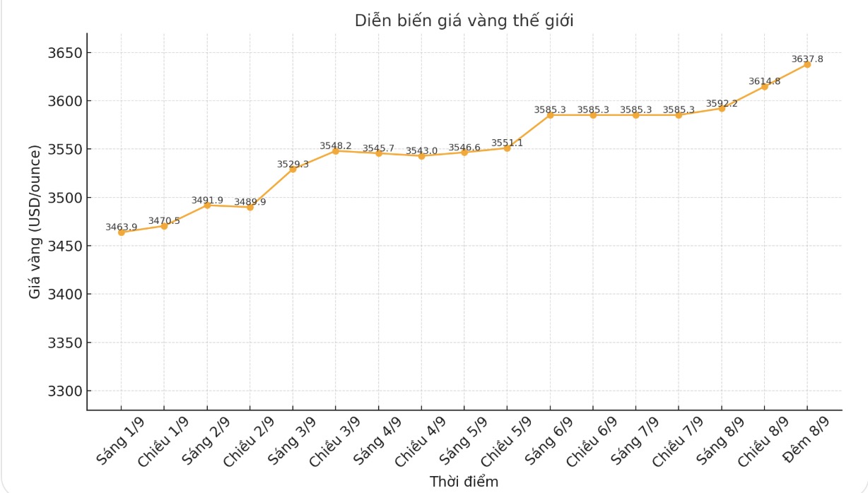 Dien bien gia vang the gioi nhung phien giao dich gan day. Bieu do: Phan Anh