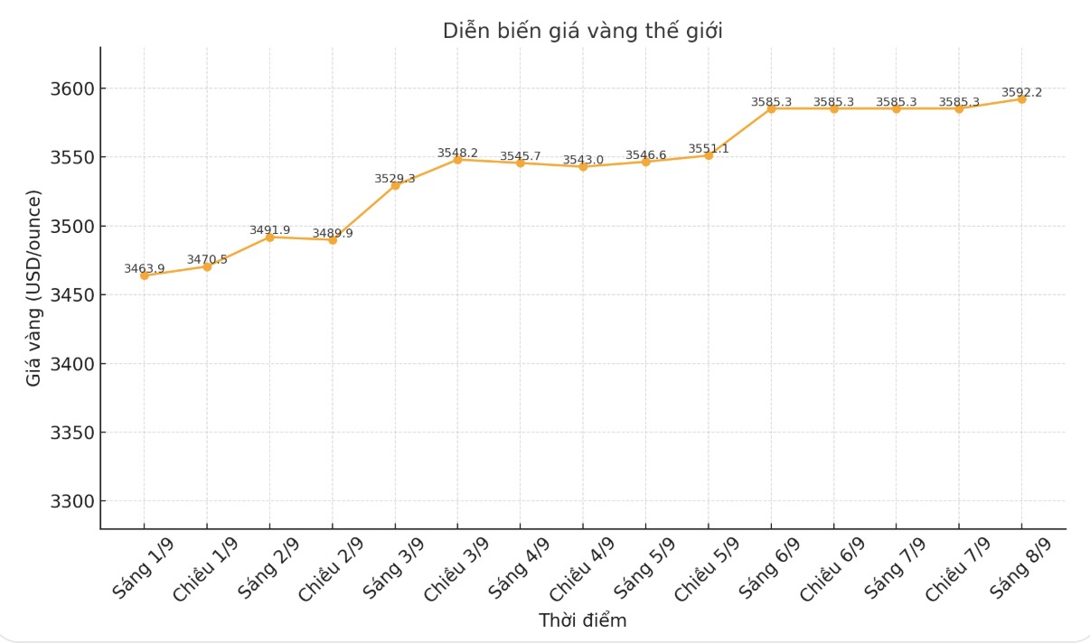 Dien bien gia vang the gioi nhung phien giao dich gan day. Bieu do: Khuong Duy
