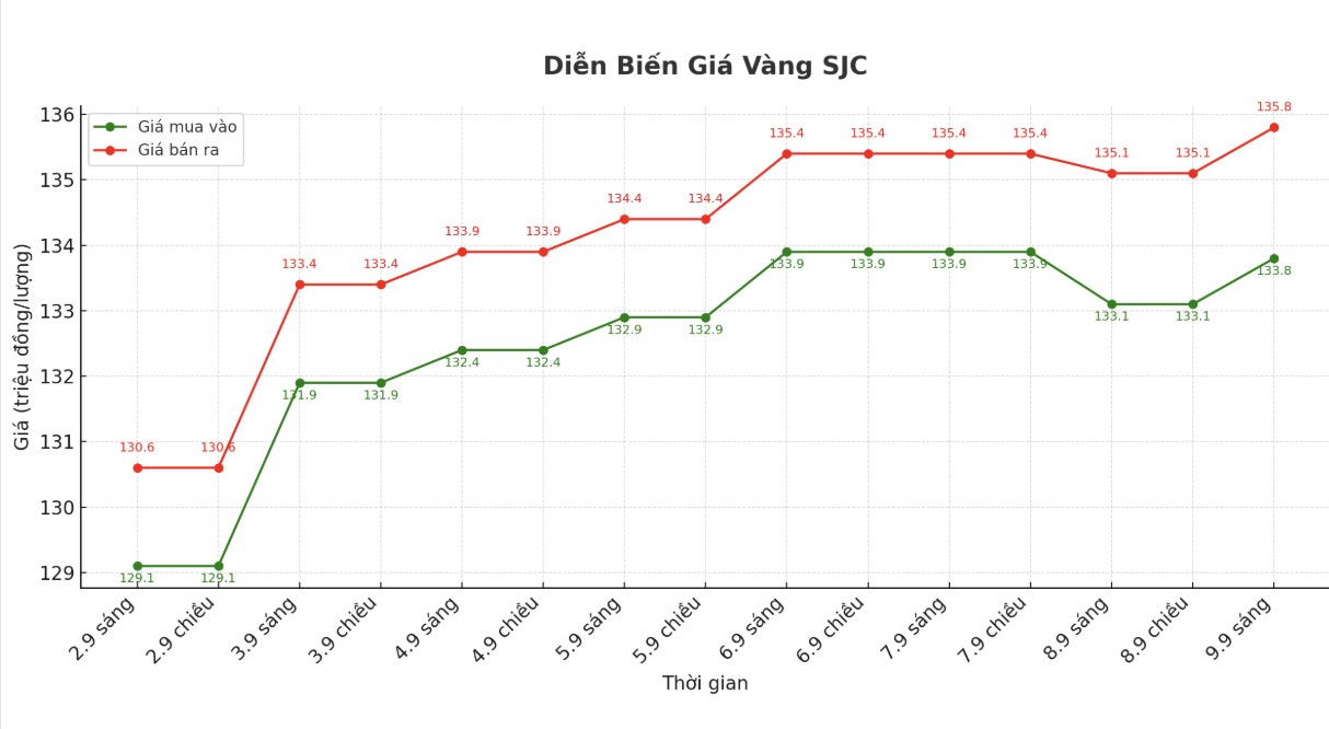 Dien bien gia vang SJC nhung phien giao dich gan day. Bieu do: Phan Anh