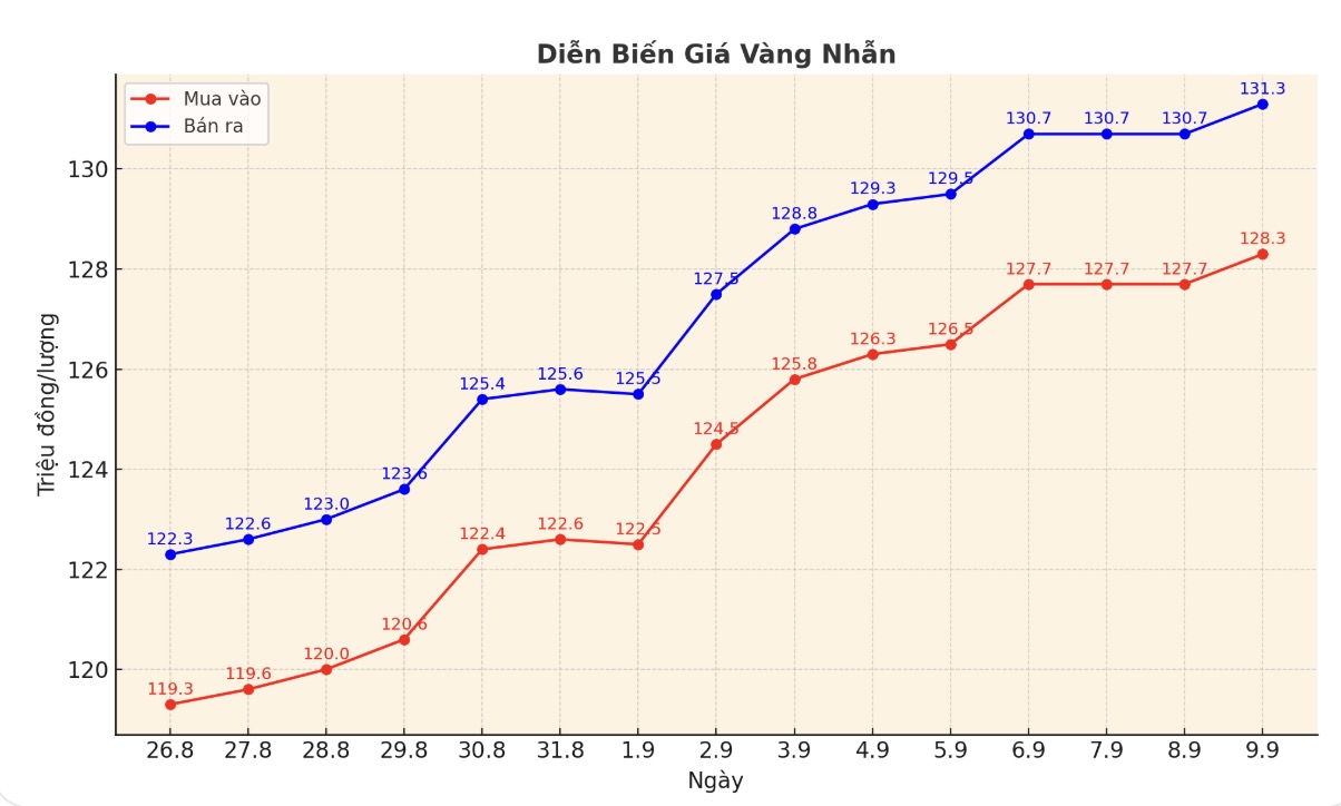 Dien bien gia vang nhan nhung phien giao dich gan day. Bieu do: Phan Anh