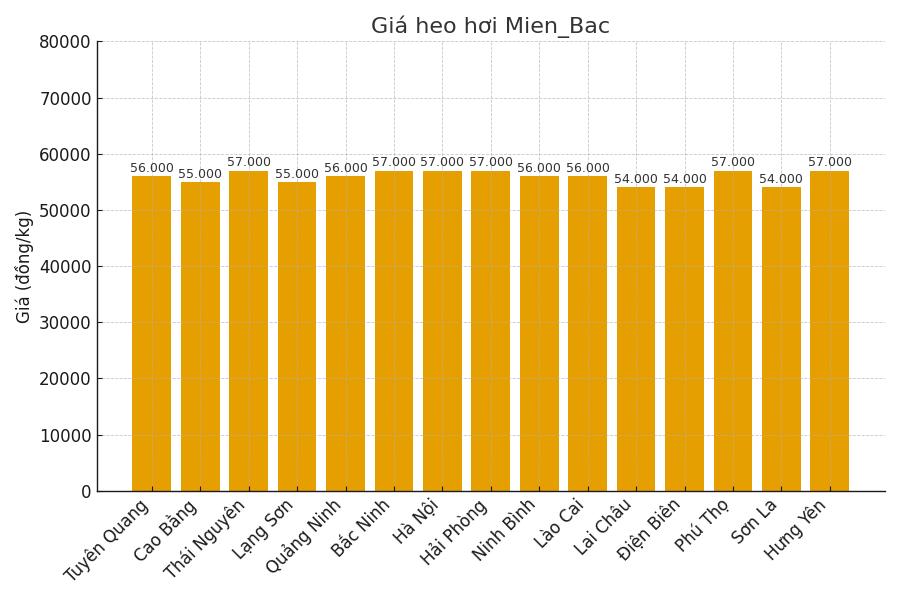 Gia heo hoi ngay 3.9 tai khu vuc mien Bac. Do hoa: Thuy Linh