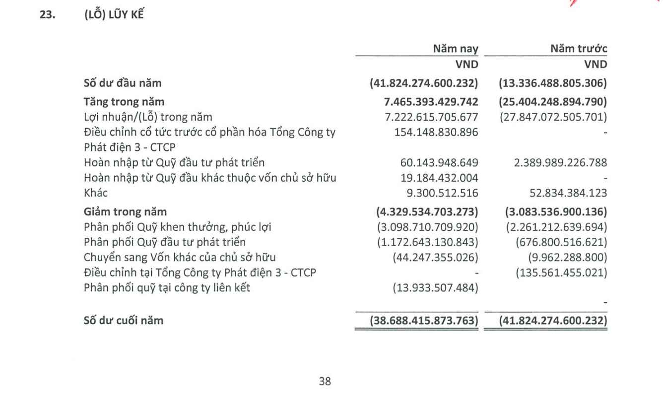 Thuyet minh bao cao tai chinh ve khoan lo luy ke cua EVN tinh den cuoi nam 2024. Nguon: BCTC da kiem toan EVN 2024