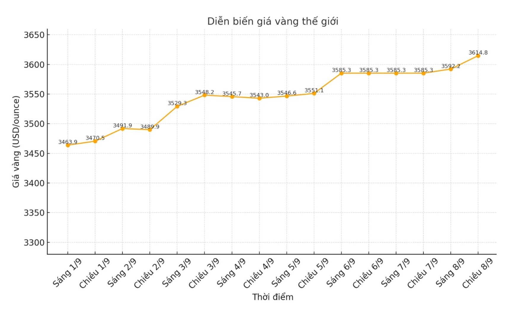 Dien bien gia vang the gioi nhung phien giao dich gan day. Bieu do: Phan Anh