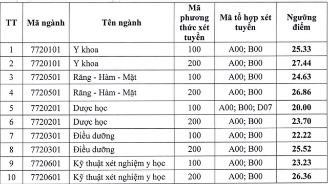 Nguong nhan ho so dot xet tuyen bo sung cua Truong Dai hoc Y Duoc Hai Phong. Anh: Nha truong