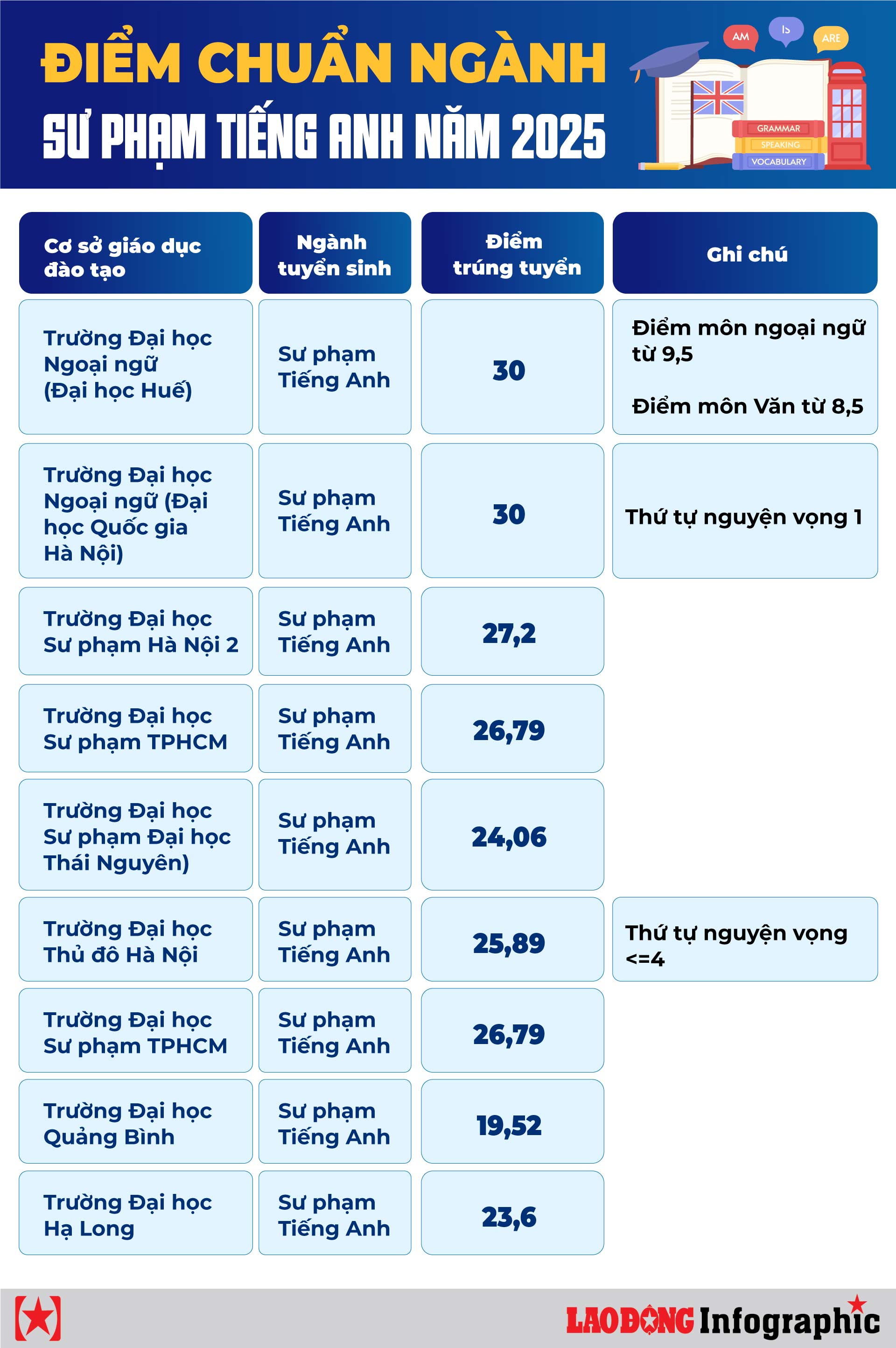 SINH VIÊN XEM ĐIỂM CHUẨN NGÀNH SƯ PHẠM TIẾNG ANH TẠI TP HCM