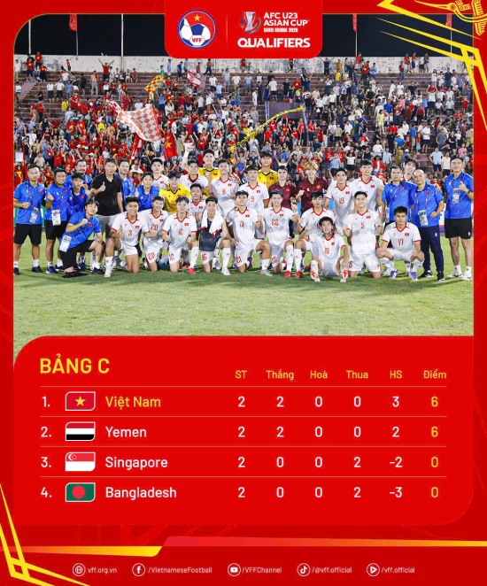Bang xep hang bang C vong loai U23 chau A 2026. Anh: VFF