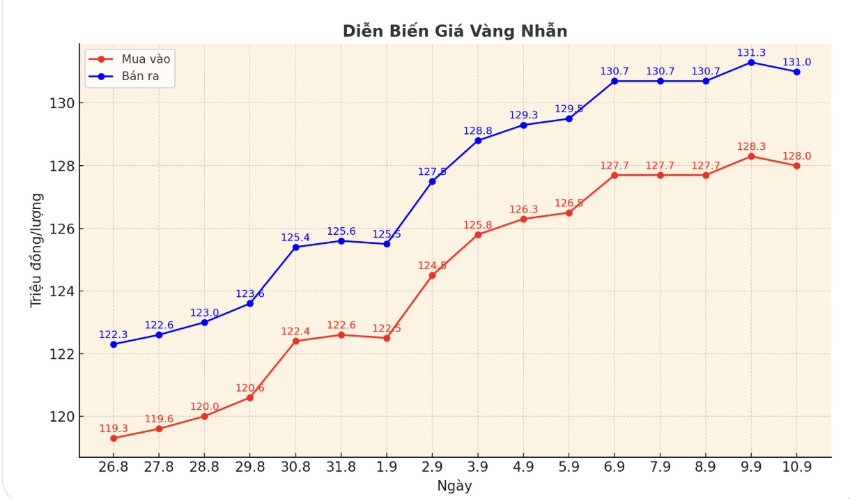 Dien bien gia vang nhan nhung phien giao dich gan day. Bieu do: Phan Anh