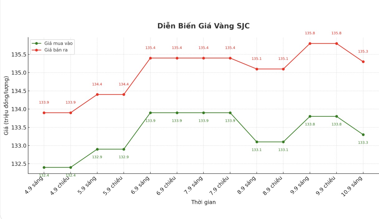 Dien bien gia vang SJC nhung phien giao dich gan day. Bieu do: Phan Anh
