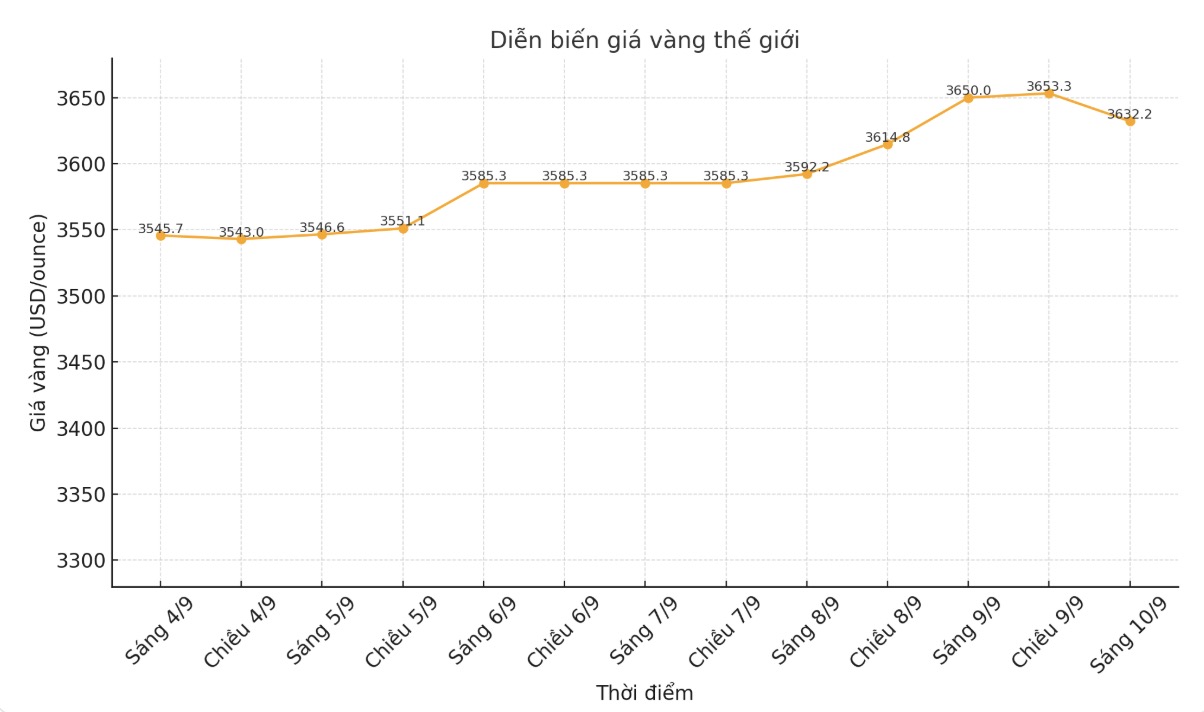 Dien bien gia vang the gioi nhung phien giao dich gan day. Bieu do: Khuong Duy