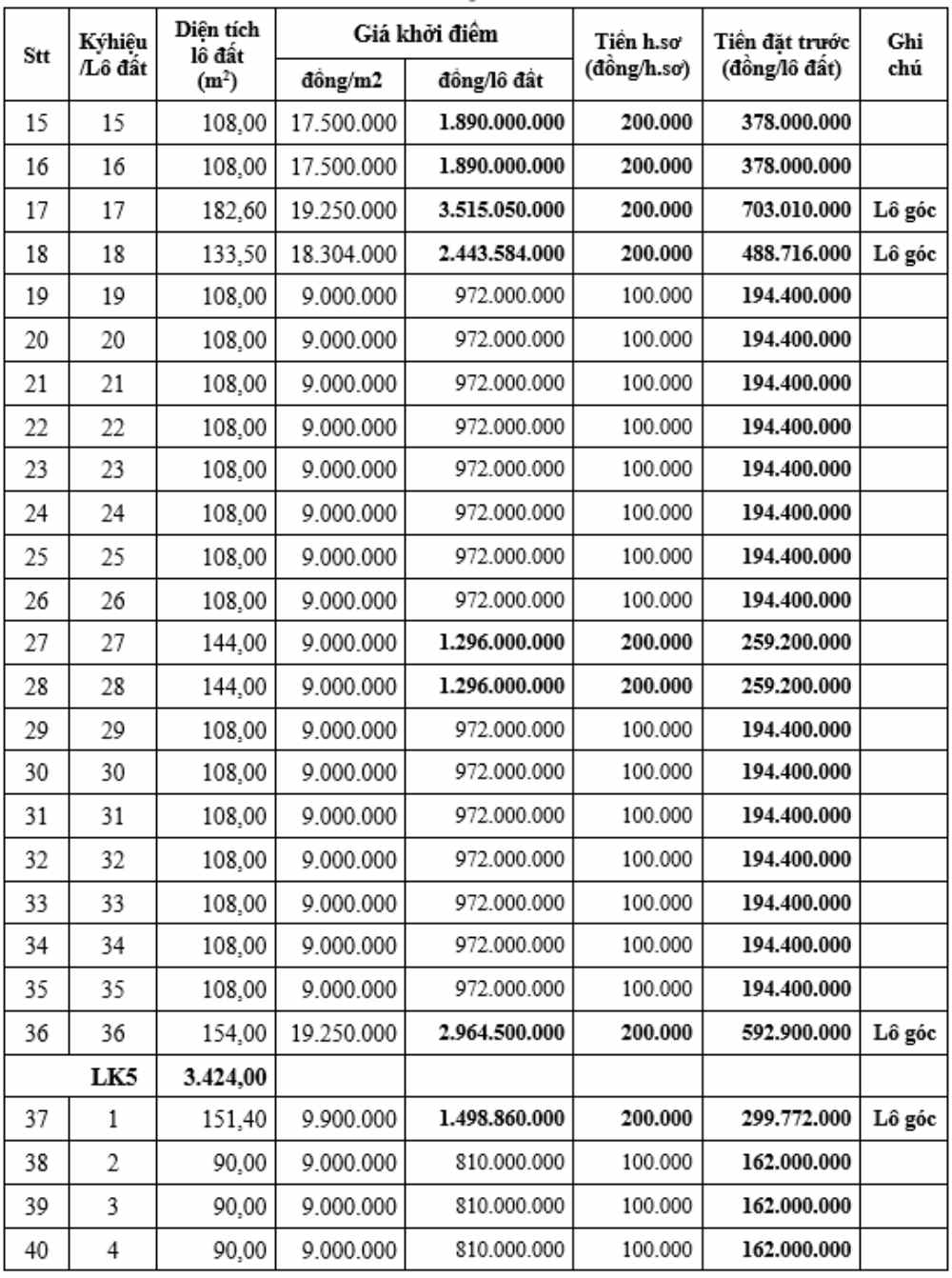 Thong tin mot so lo dat dau gia trong phien dau gia ngay 28.9 tai Hung Yen. Anh: Trung tam Dich vu Dau gia Tai san So 2