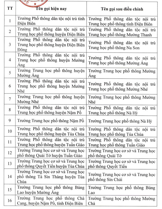 Danh sach cac co so giao duc thuc hien doi ten.