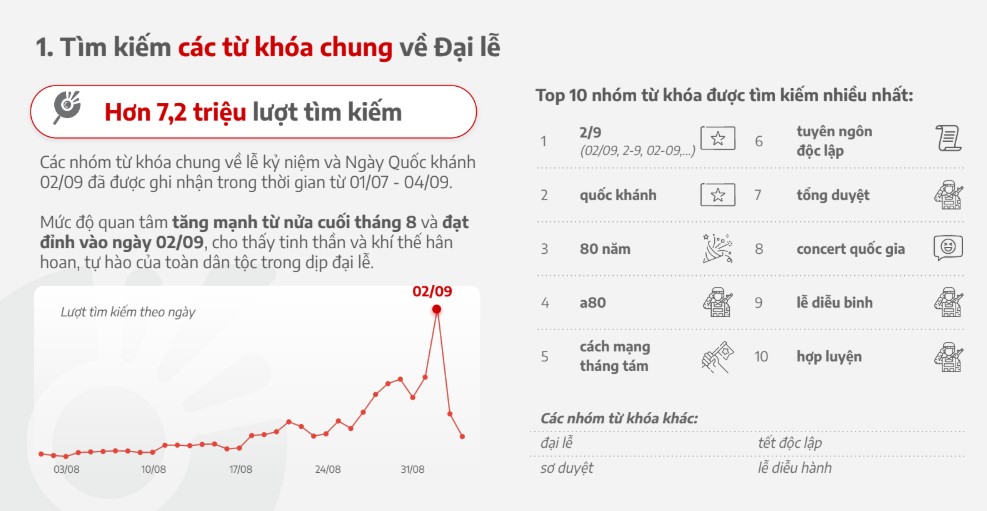 Nhung tu khoa duoc tim kiem nhieu nhat lien quan den dai le ky niem 2.9 tren Coc Coc. Anh: Kieu Trang