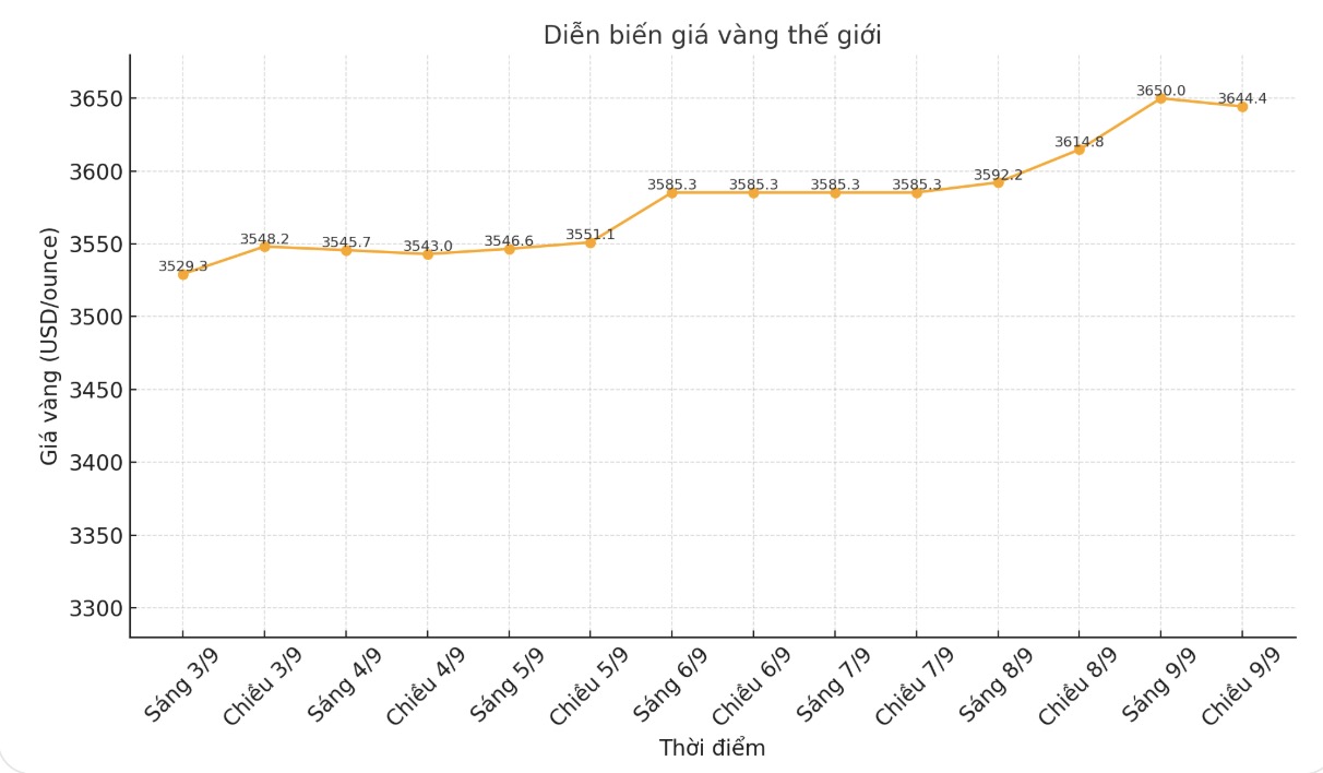Den thoi diem viet bai (15h15 ngay 9.9 - gio Viet Nam), gia vang the gioi niem yet quanh nguong 3.644,4 USD/ounce. Bieu do: Khuong Duy  