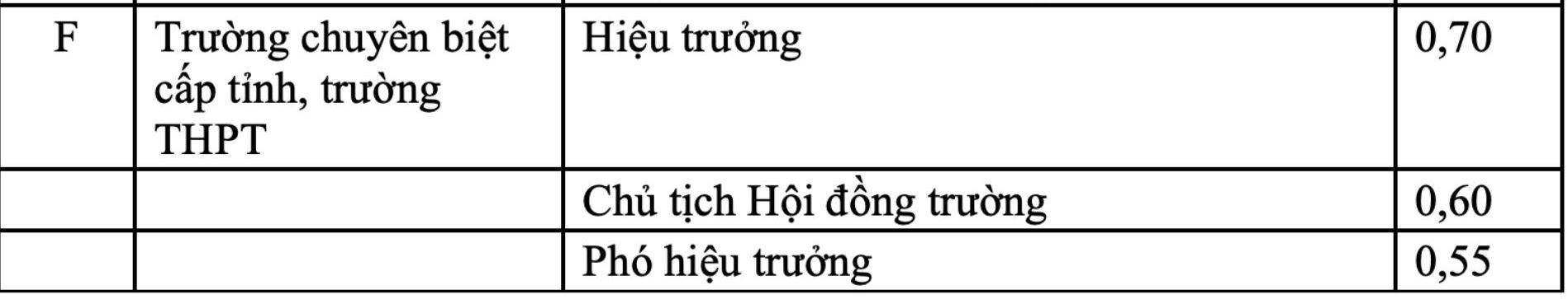 He so phu cap chuc vu cua giao vien THPT doi voi Hieu truong theo Du thao Nghi dinh ve chinh sach tien luong, che do phu cap, chinh sach ho tro, thu hut doi voi nha giao.