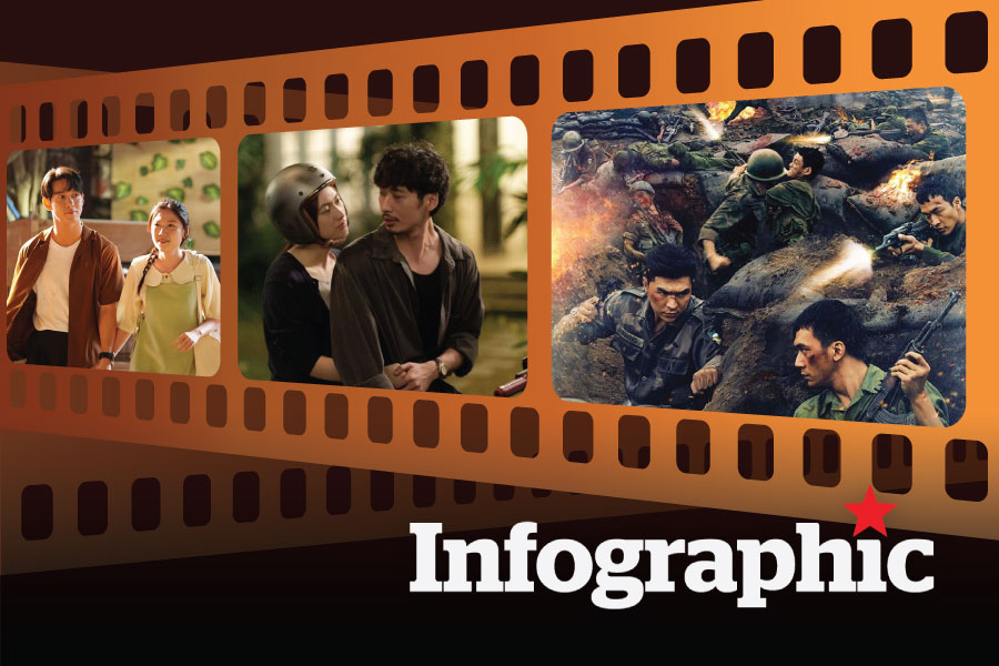 Mưa Đỏ dẫn đầu danh sách phim điện ảnh Việt ăn khách nhất mọi thời đại
