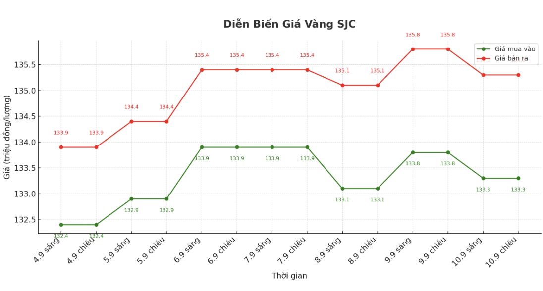 Dien bien gia vang SJC nhung phien giao dich gan day. Bieu do: Khuong Duy