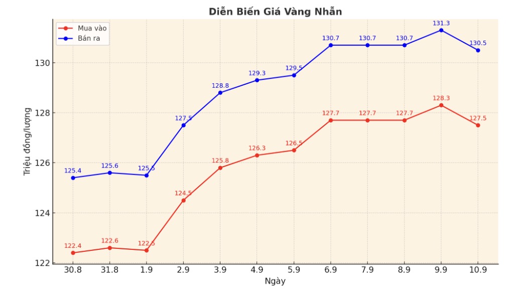 Dien bien gia vang nhan nhung phien giao dich gan day. Bieu do: Phan Anh