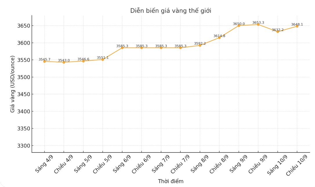 Dien bien gia vang the gioi nhung phien giao dich gan day. Bieu do: Phan Anh