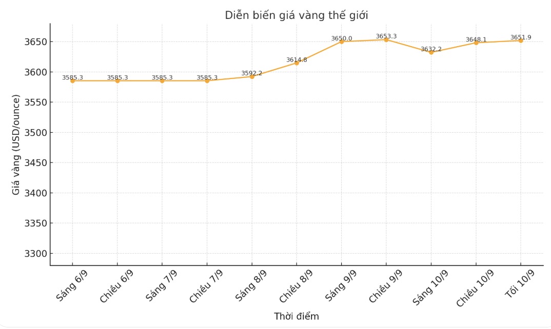 Dien bien gia vang the gioi nhung phien giao dich gan day. Bieu do: Phan Anh