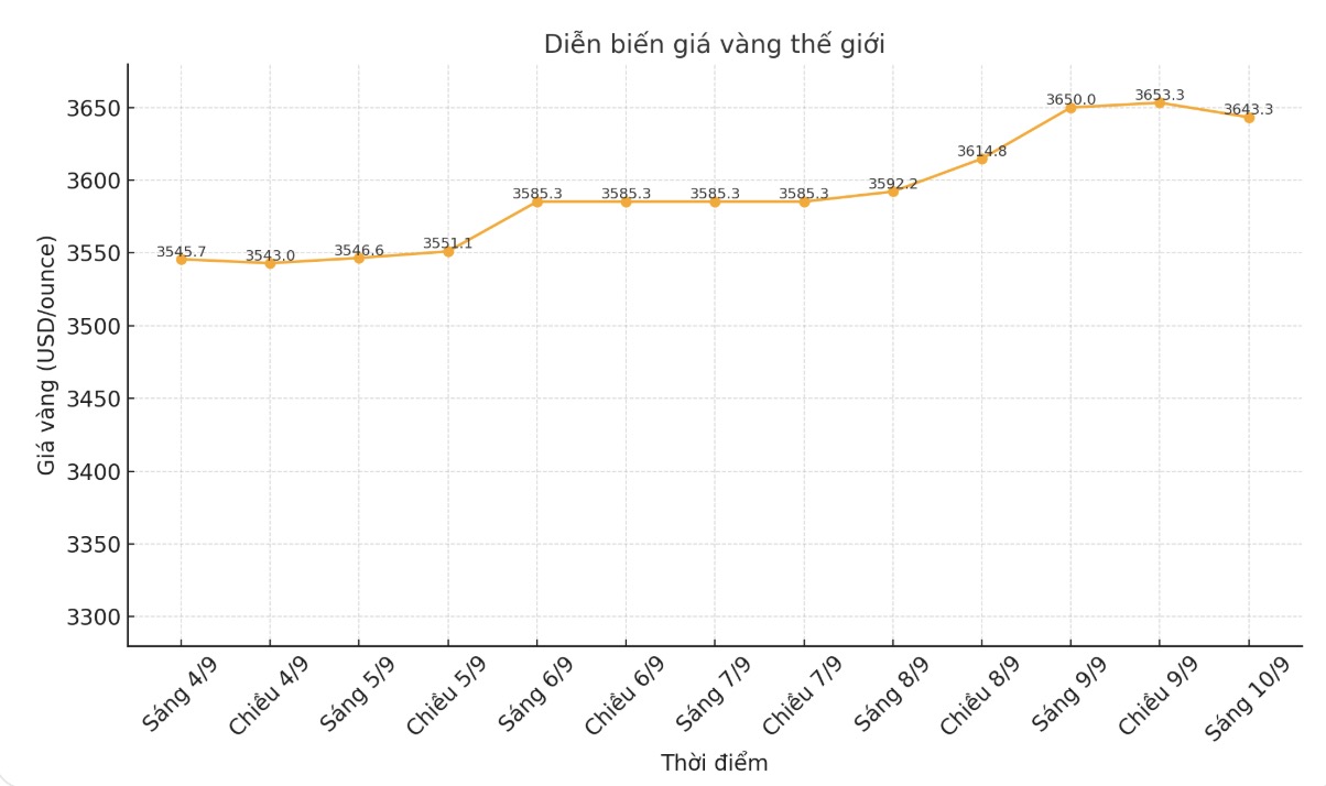 Tinh den 1h20 ngay 10.9 (gio Viet Nam), gia vang the gioi niem yet o nguong 3.643,3 USD/ounce. Bieu do: Khuong Duy  