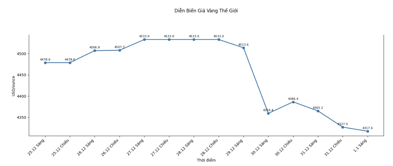 Dien bien gia vang the gioi nhung phien giao dich gan day. Bieu do: Khuong Duy 