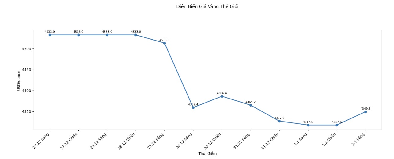 Dien bien gia vang the gioi nhung phien giao dich gan day. Bieu do: Khuong Duy