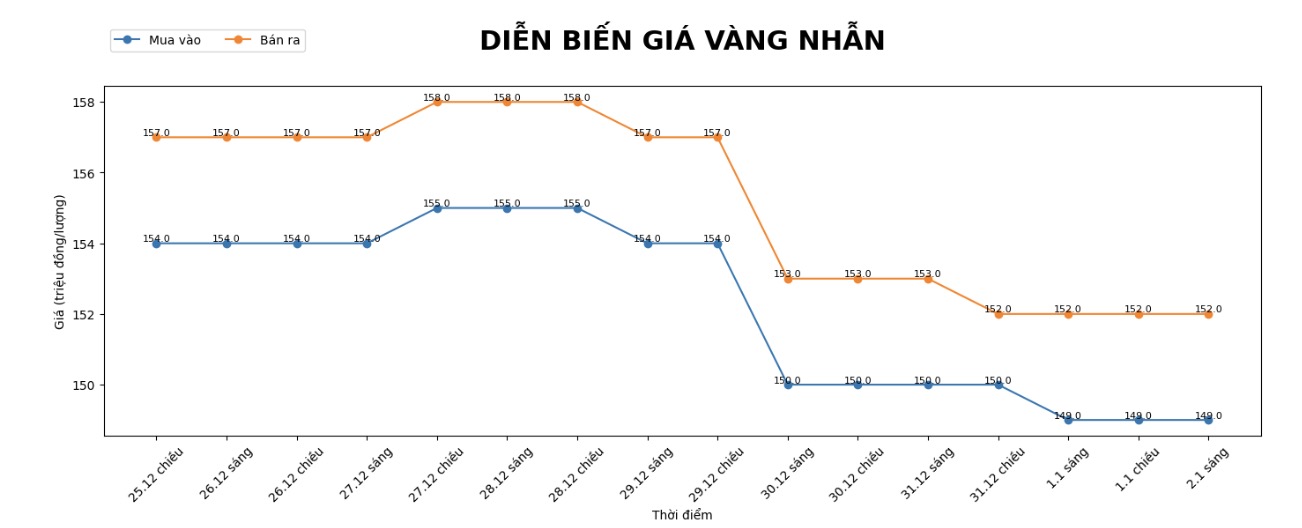 Gia vang nhan tron tai mot so don vi kinh doanh. Bang: Khuong Duy