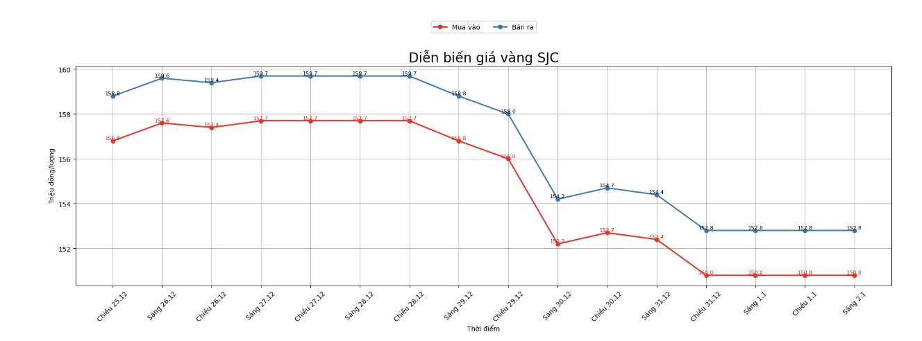Dien bien gia vang SJC nhung phien giao dich gan day. Bieu do: Khuong Duy