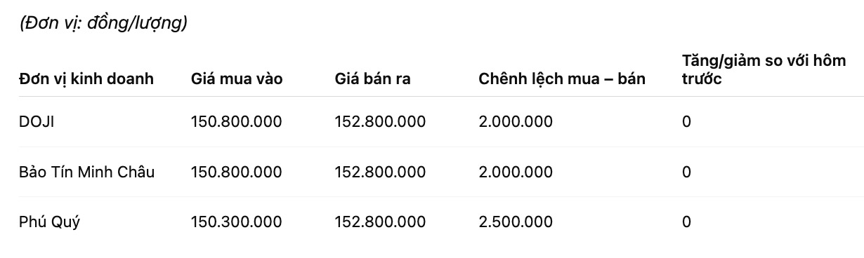 Gia vang mieng SJC tai mot so don vi kinh doanh. Bang: Khuong Duy