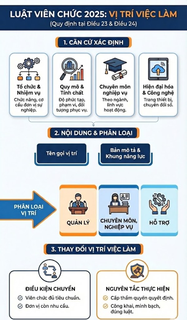 Noi dung lien quan toi vi tri viec lam duoc quy dinh tai Dieu 23, Dieu 24 cua Luat Vien chuc 2025. Infographic: Tran Vuong