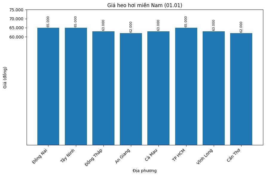 Gia heo hoi hom nay 1.1 tai khu vuc mien Nam. Do hoa: Thuy Linh