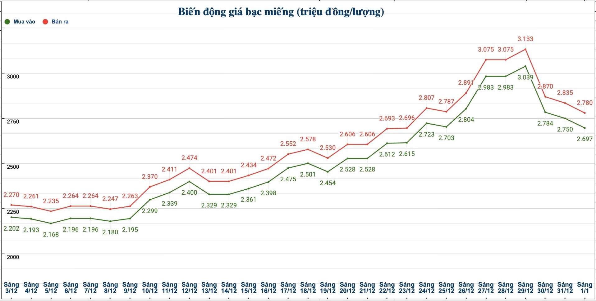 Dien bien gia bac trong nuoc nhung phien gan day. Bieu do: Phuong Anh  