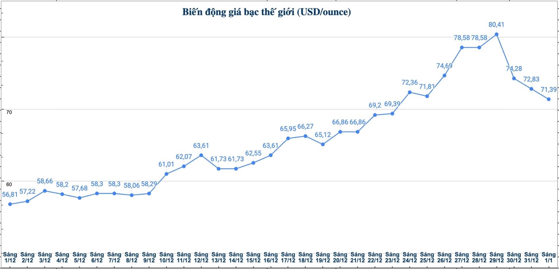 Dien bien gia bac the gioi nhung phien gan day. Bieu do: Phuong Anh  