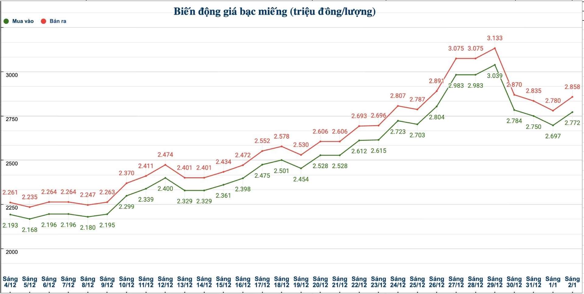 Dien bien gia bac trong nuoc nhung phien gan day. Bieu do: Phuong Anh 