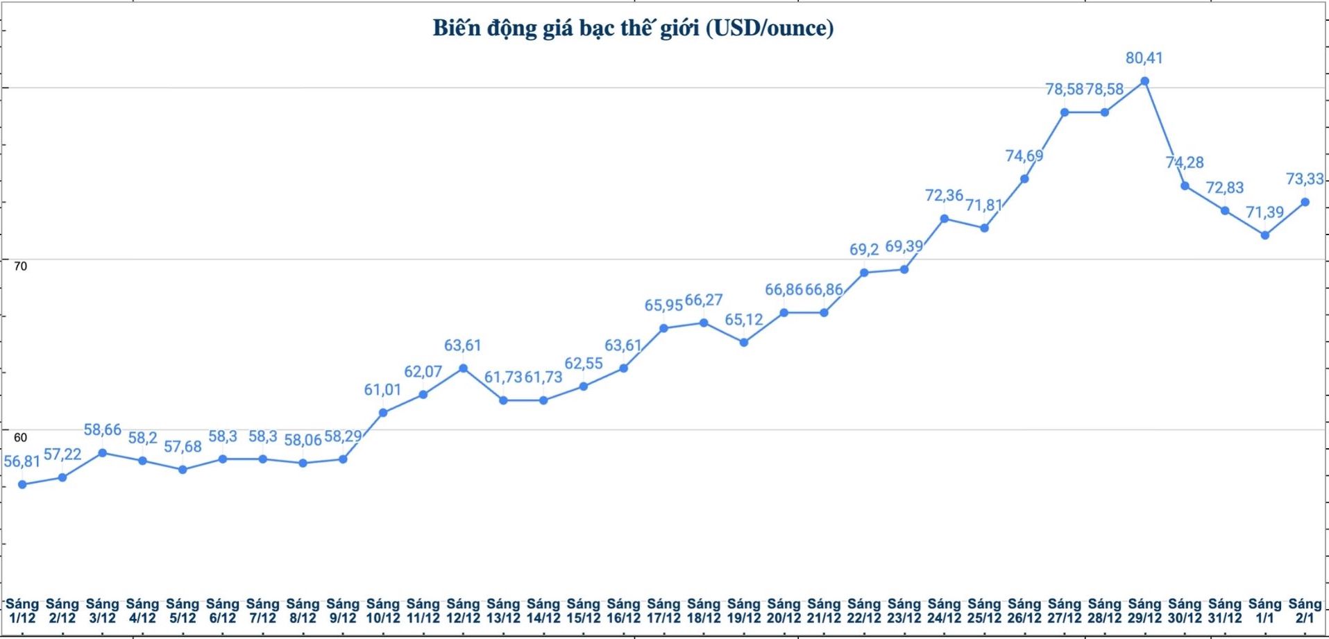Dien bien gia bac the gioi nhung phien gan day. Bieu do: Phuong Anh 