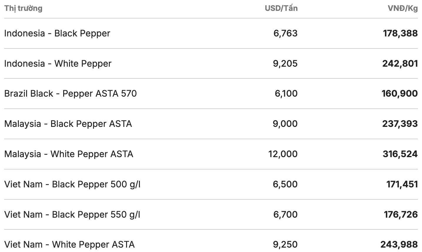 Gia tieu the gioi cap nhat luc 11h30 ngay 1.1. Nguon: Giatieu.com 