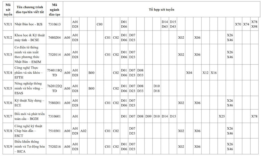 To hop mon xet tuyen theo phuong thuc xet ket qua thi tot nghiep THPT nam 2025. Anh: Nha truong cung cap