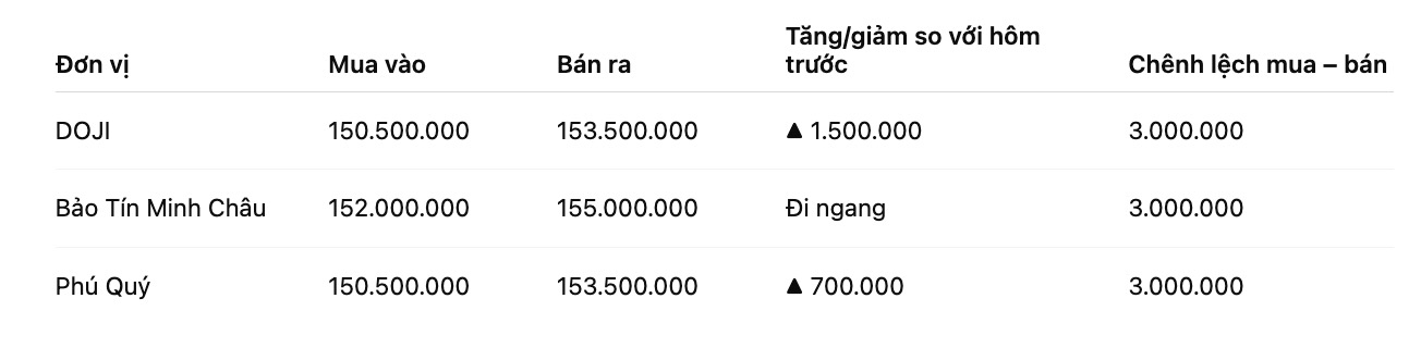 Gia vang nhan tron tai mot so don vi kinh doanh. Bang: Khuong Duy