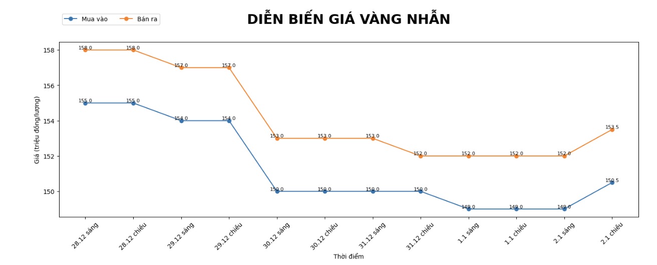 Dien bien gia vang nhan nhung phien giao dich gan day. Bieu do: Khuong Duy