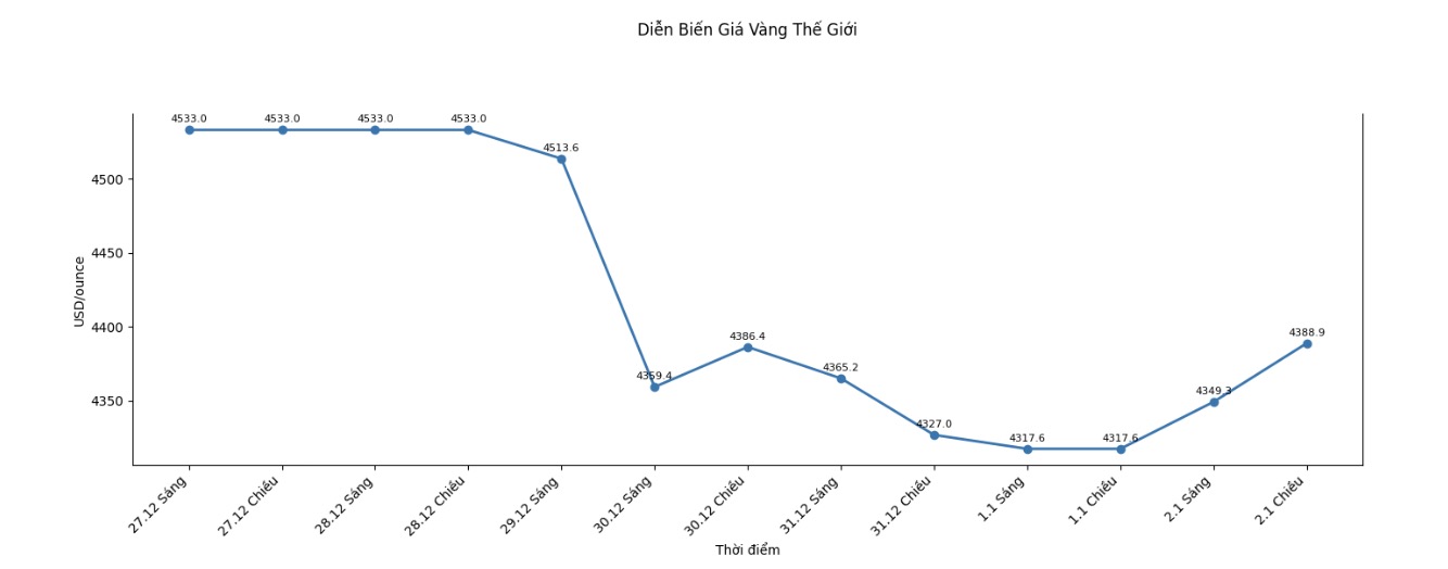 Dien bien gia vang the gioi nhung phien giao dich gan day. Bieu do: Khuong Duy
