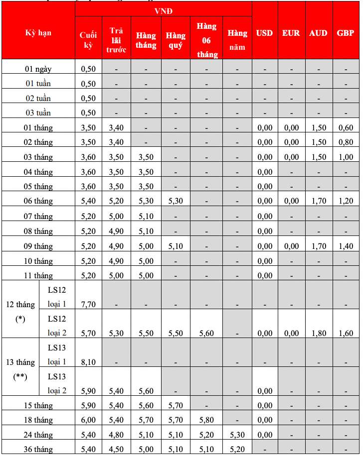 Bieu lai suat tiet kiem tai quay HDBank. Anh: HDBank  