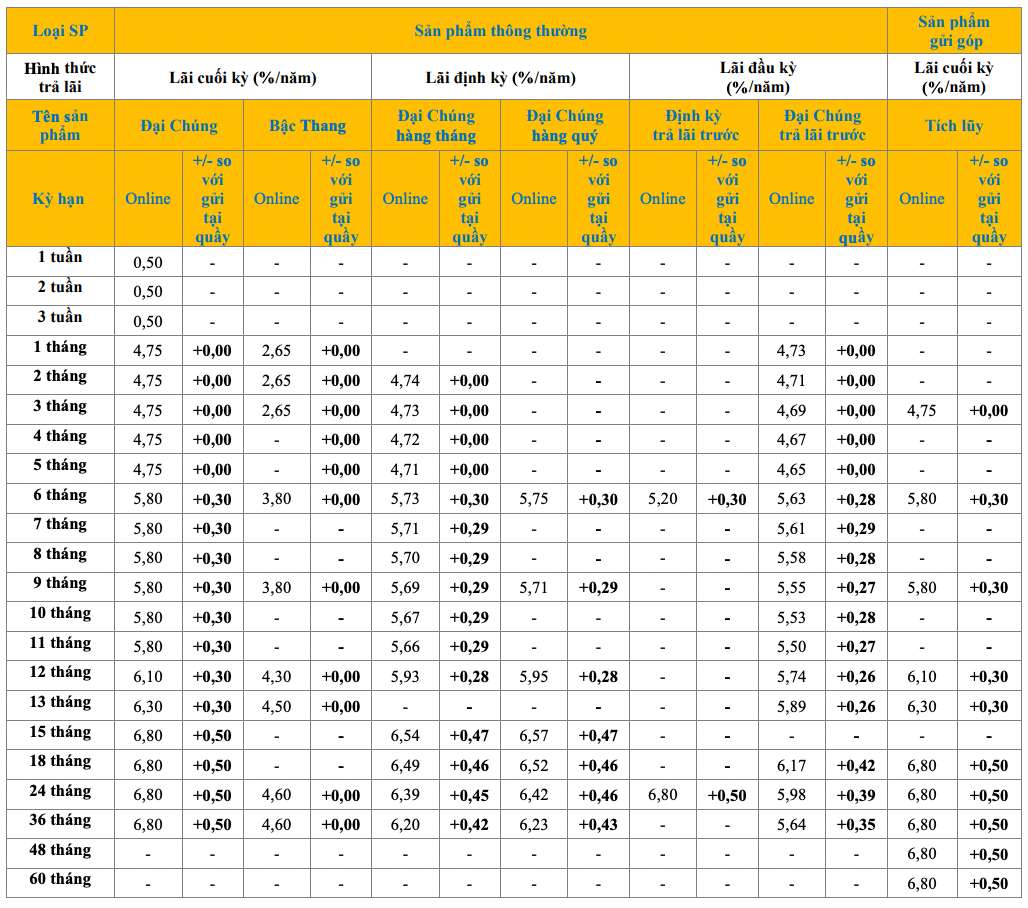 Bieu lai suat tiet kiem online PVcomBank. Anh: PVcomBank  