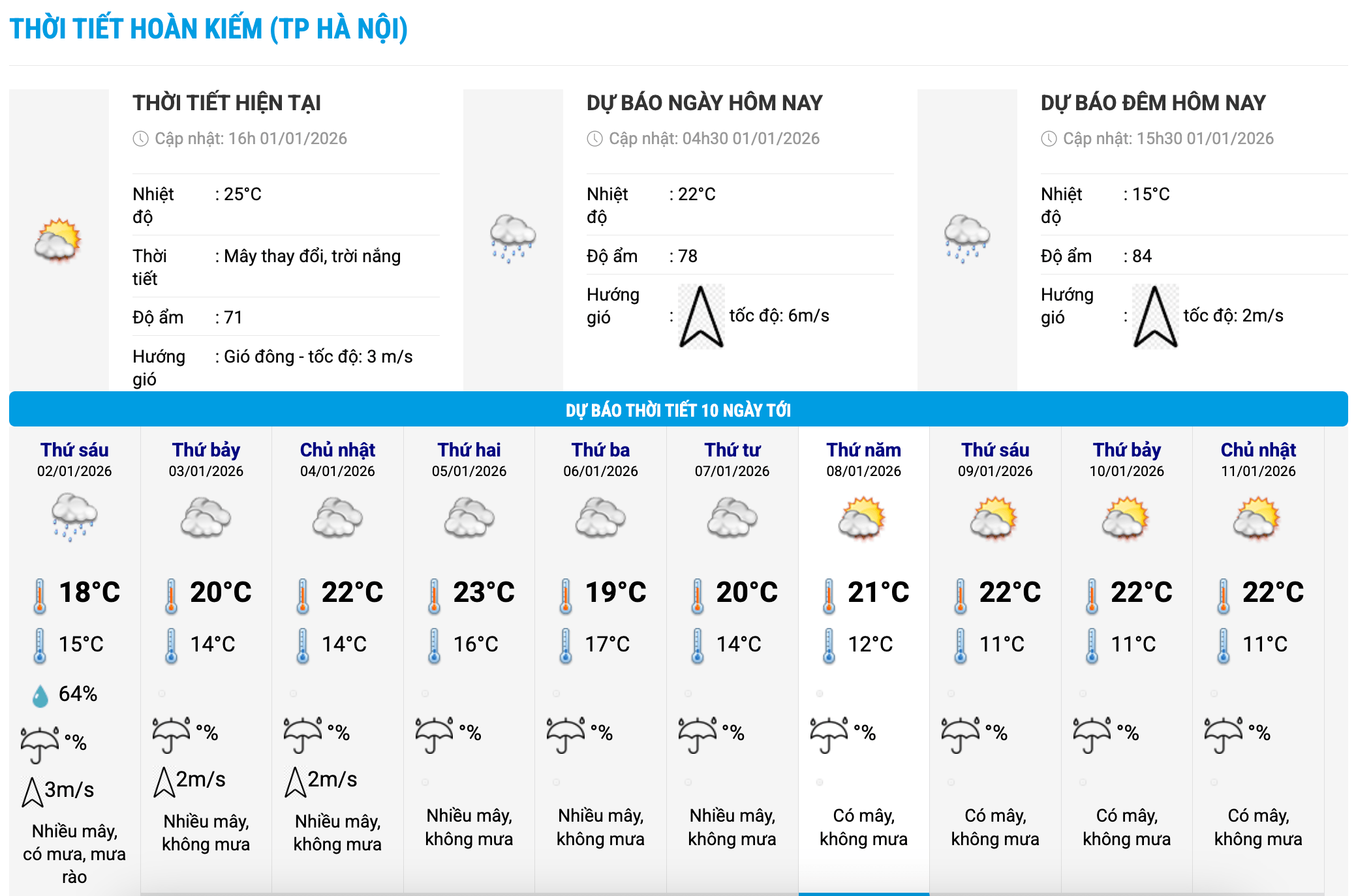 Bieu do nhiet trong 10 ngay toi o phuong Hoan Kiem, Ha Noi cap nhat vao 16 gio ngay 1.1. Anh: Trung tam Du bao Khi tuong Thuy van Quoc gia