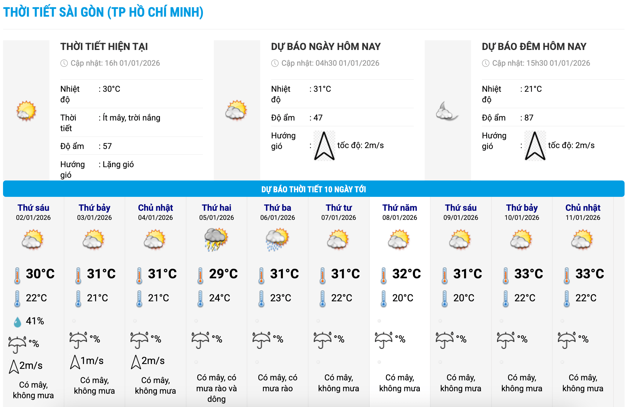 Bieu do nhiet trong 10 ngay toi o phuong Sai Gon, TPHCM cap nhat vao 16 gio ngay 1.1. Anh: Trung tam Du bao Khi tuong Thuy van Quoc gia