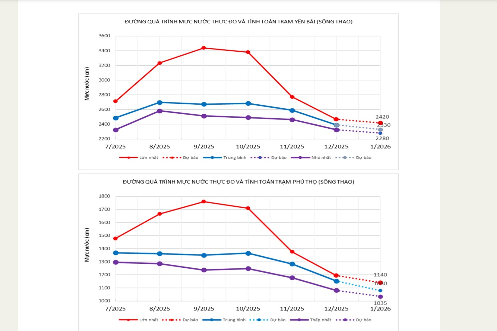Muc nuoc song Thao tai Lao Cai, Phu Tho da xuong thap. Anh: To Cong.
