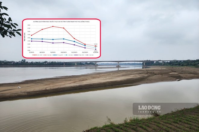 Dự báo mực nước sông Hồng tháng đầu tiên của năm 2026