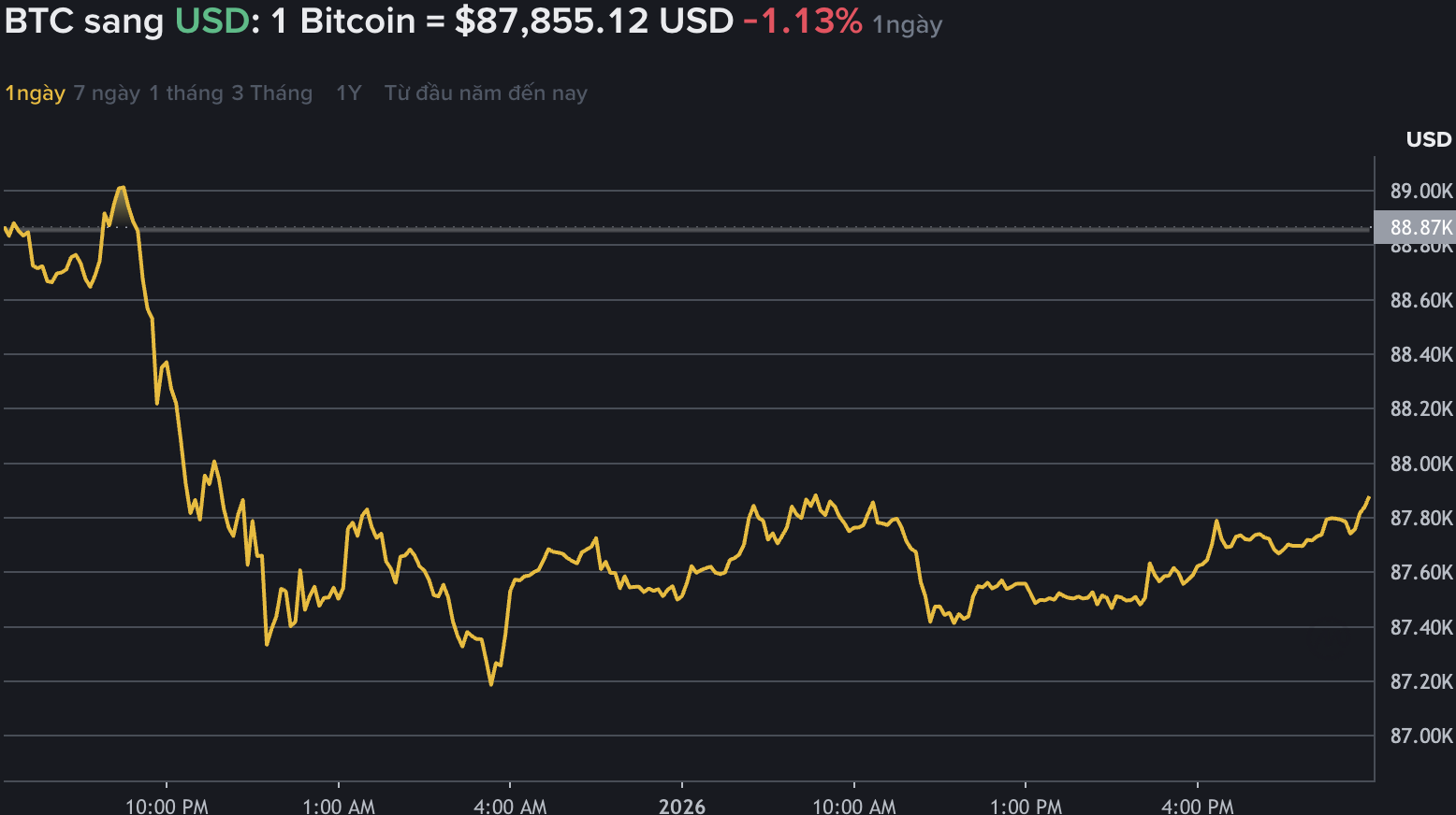 Du lieu tren Binance - san giao dich tien ma hoa lon nhat the gioi cho thay gia Bitcoin tiep da tang, giao dich quanh vung 88.000 USD. Nguon: Binance.com