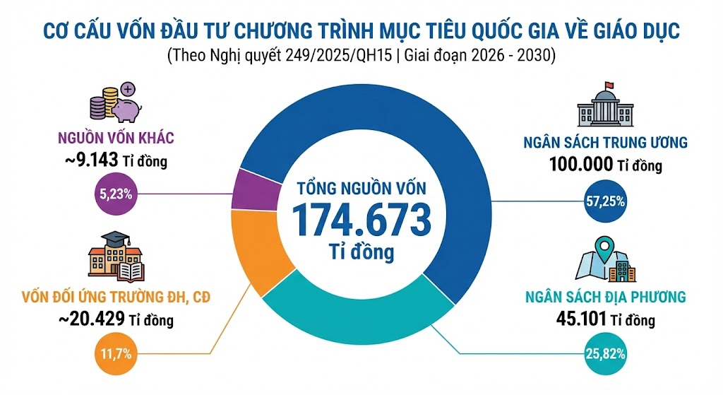 Education 24h: Investment capital to improve the quality of education reaches over 174,000 billion VND. Photo: Cao Nguyen